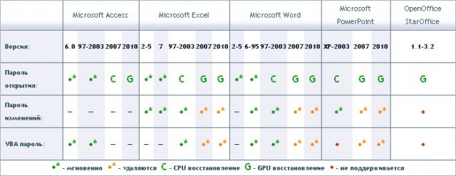 Accent OFFICE Password Recovery 5.10 Build 841